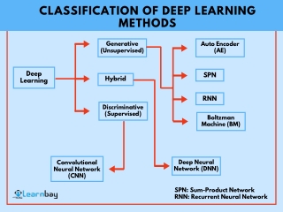 Deep Learning has acquired gigantic fame in scientific computing, and it is a su