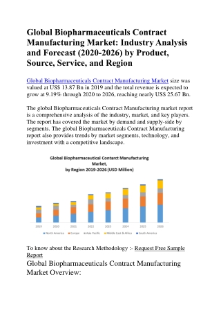 Global Biopharmaceuticals Contract Manufacturing Market