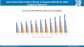 Asia Pacific Blast Chillers Market to grow at 5.5% CAGR from 2020 to 2026