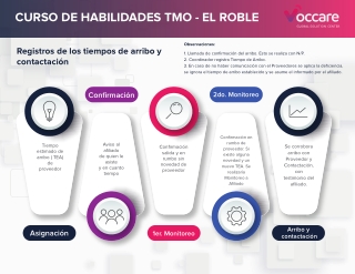 Infografía - Registro de tiempos de arribo y contactación