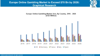 Europe Online Gambling Market to Exceed $70 Bn by 2026