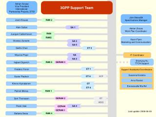 3GPP Support Team