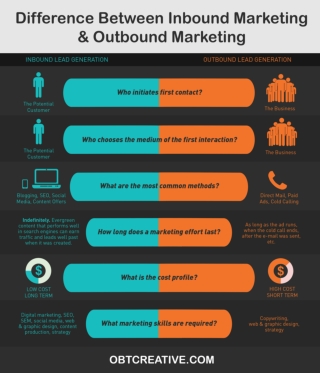 Difference Between Inbound Marketing & Outbound Marketing