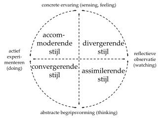 abstracte begripsvorming (thinking)