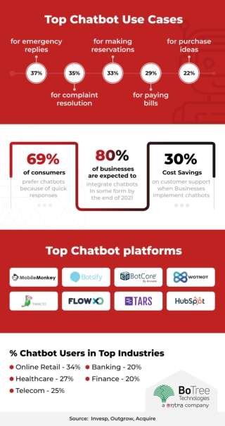 Powerful Chatbot Platforms and Chabot Use-cases