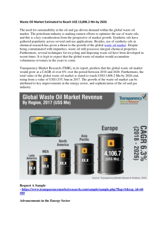 Waste Oil Market Estimated to Reach US$ 13,806.2 Mn by 2026