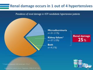 Renal damage occurs in 1 out of 4 hypertensives