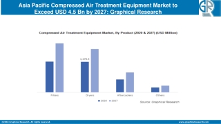 Asia Pacific Compressed Air Treatment Equipment Market to Exceed USD 4.5 Bn