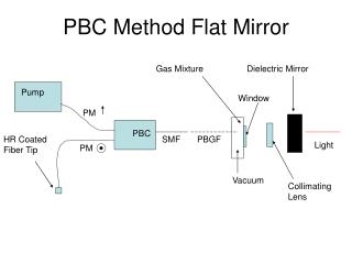 PBC Method Flat Mirror