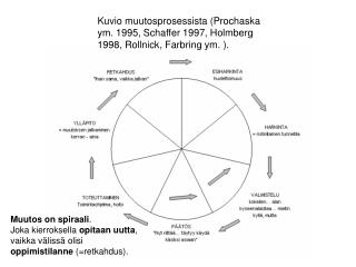 Kuvio muutosprosessista (Prochaska ym. 1995, Schaffer 1997, Holmberg 1998, Rollnick, Farbring ym. ).