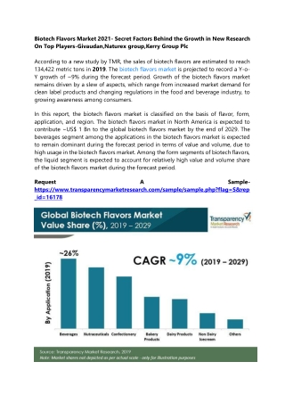 Biotech Flavors Market 2021- Secret Factors Behind the Growth in New Research On