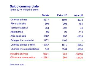 Fonte: Istat, 2010