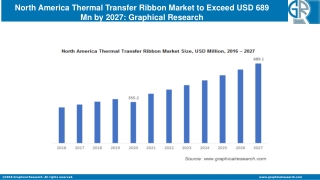 North America Thermal Transfer Ribbon Market to Exceed USD 689 Mn by 2027