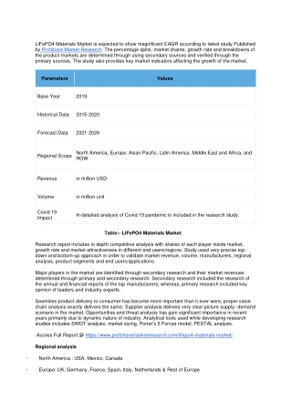 LiFePO4 Materials Market