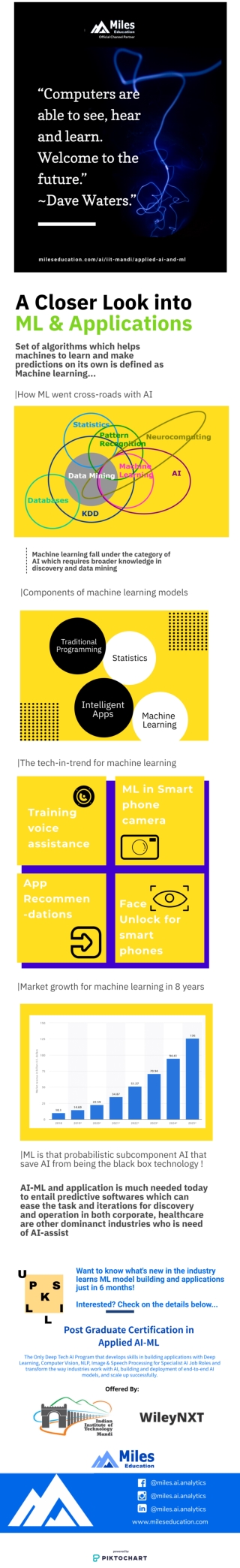 A closer look at ML and Applications