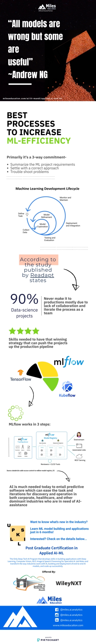Best Processes To Increase ML-Efficiency