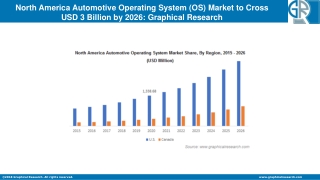 North America Automotive Operating System (OS) Market