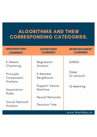 Algorithms of Machine Learning