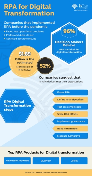 RPA for Digital Transformation