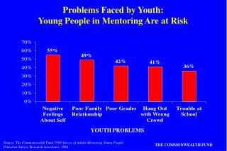 Problems Faced by Youth: Young People in Mentoring Are at Risk