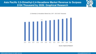 Asia Pacific 2,5-Dimethyl-2,4-Hexadiene Market