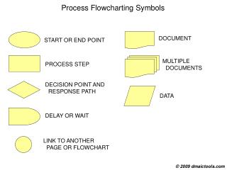 Process Flowcharting Symbols