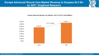 Europe Advanced Wound Care Market
