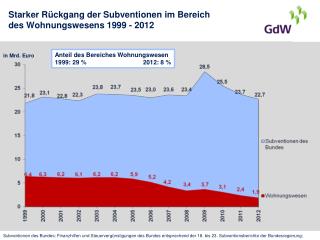 Starker Rückgang der Subventionen im Bereich des Wohnungswesens 1999 - 2012