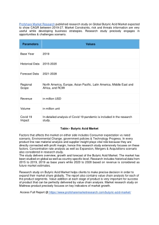 Butyric Acid Market
