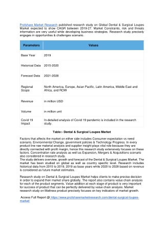 Dental & Surgical Loupes Market