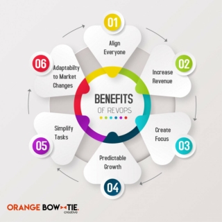 The benefits of RevOps  OBT Creative