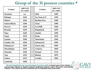 Group of the 31 poorest countries *