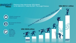 Electronic Data Interchange (EDI) Market Forecast to 2027