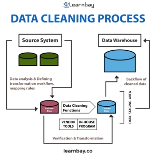 Data Cleaning Process