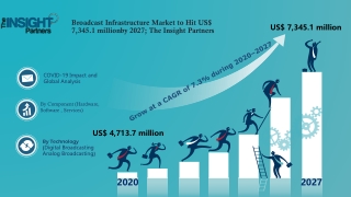 Broadcast infrastructure market is expected to grow at a CAGR of 7.3%,in 2021-27