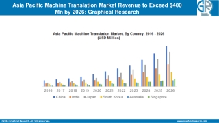Asia Pacific Machine Translation Market