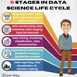 5 STAGES IN DATA SCIENCE LIFE CYCLE