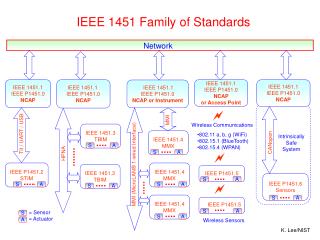 IEEE 1451.1 IEEE P1451.0 NCAP