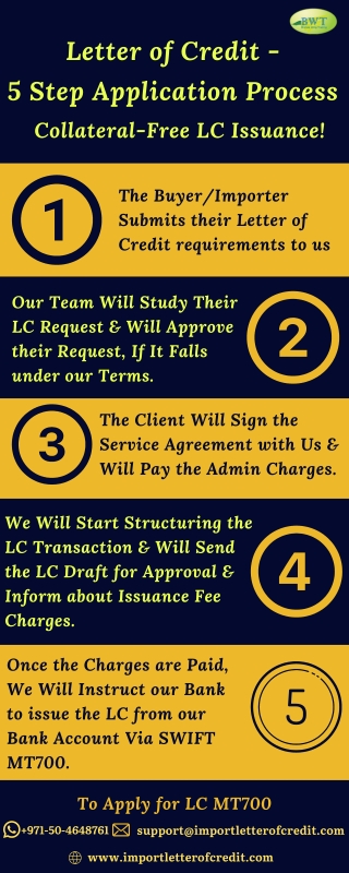 Infographics: How to Open Letter of Credit – DLC at Sight