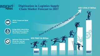 Digitization in Logistics Supply Chain Market CAGR of 8.5% from 2020 to 2027.