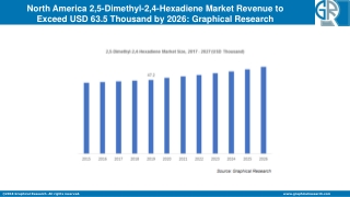 North America 2,5-Dimethyl-2,4-Hexadiene Market