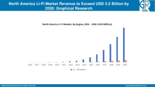 North America Li-Fi Market