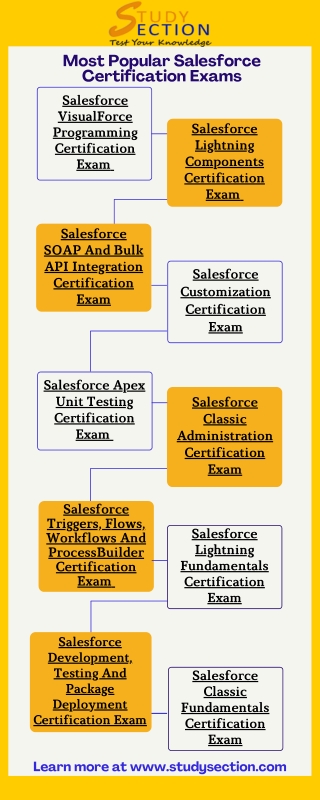Most Popular Salesforce Certification Exams - StudySection