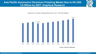 Asia Pacific Automotive Chromium Finishing Market
