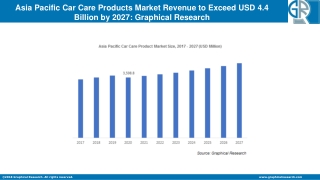 Asia Pacific Car Care Products Market Revenue to Exceed USD 4.4 Billion by 2027