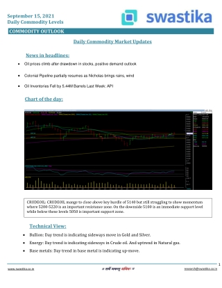 Commodity daily levels (15-Sept)