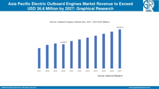 Asia Pacific Electric Outboard Engines Market Revenue to Exceed USD 36.6 Million