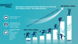 Data Center Construction Market to 2027 - Global Analysis and Forecasts