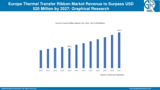 Europe Thermal Transfer Ribbon Market Revenue to Surpass USD 520 Million by 2027