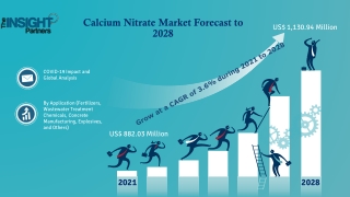 Calcium Nitrate Market Growing at 3.6% CAGR to be Worth $1,130.94 Mn by 2028